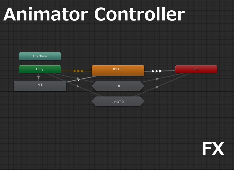 Avatar3.0向けAnimator Controller "FX"